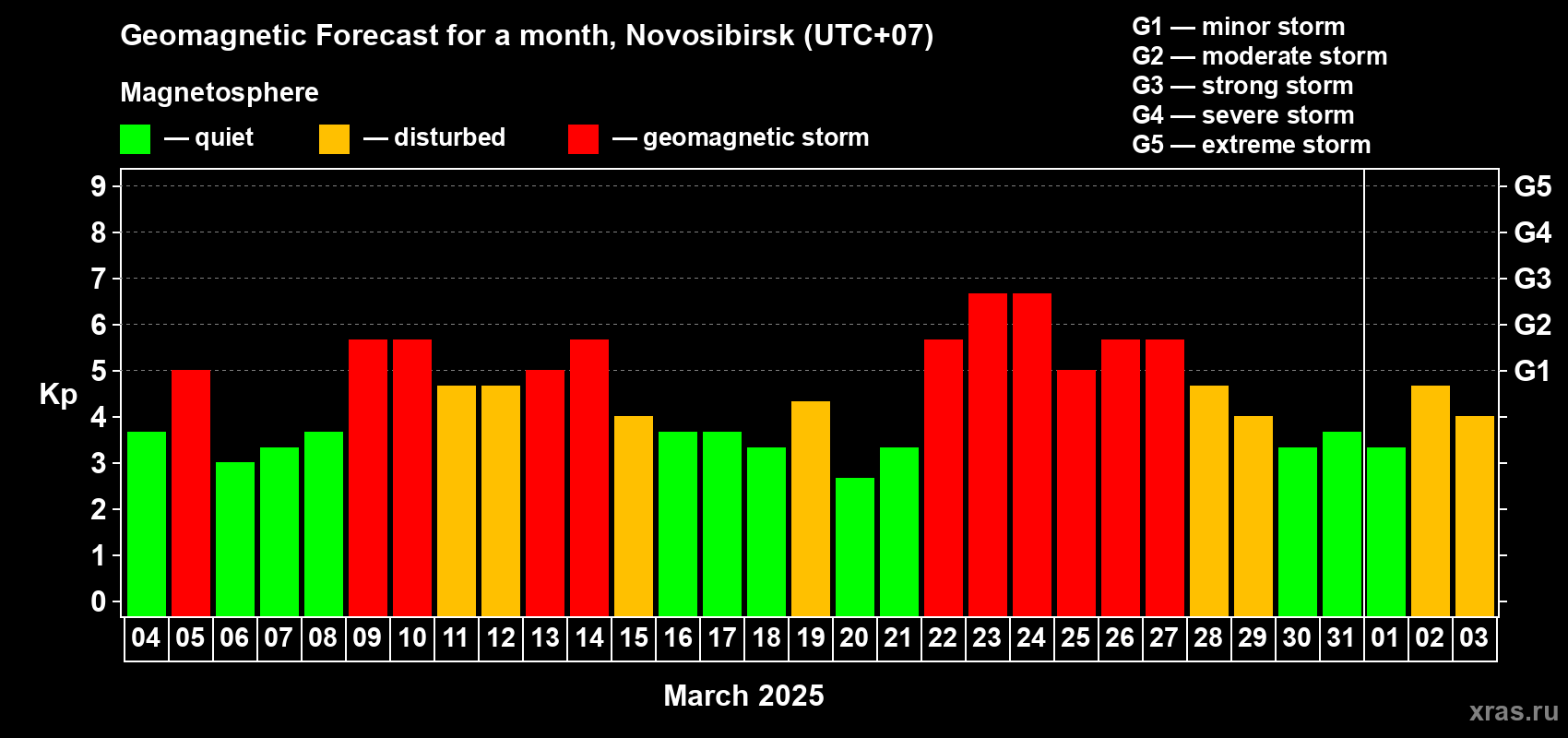 Forecast of the daily maximal value of geomagnetic index Kp for <b>1 month</b> (31 days) <b>from Mar 04, 2025 to Apr 03, 2025</b>