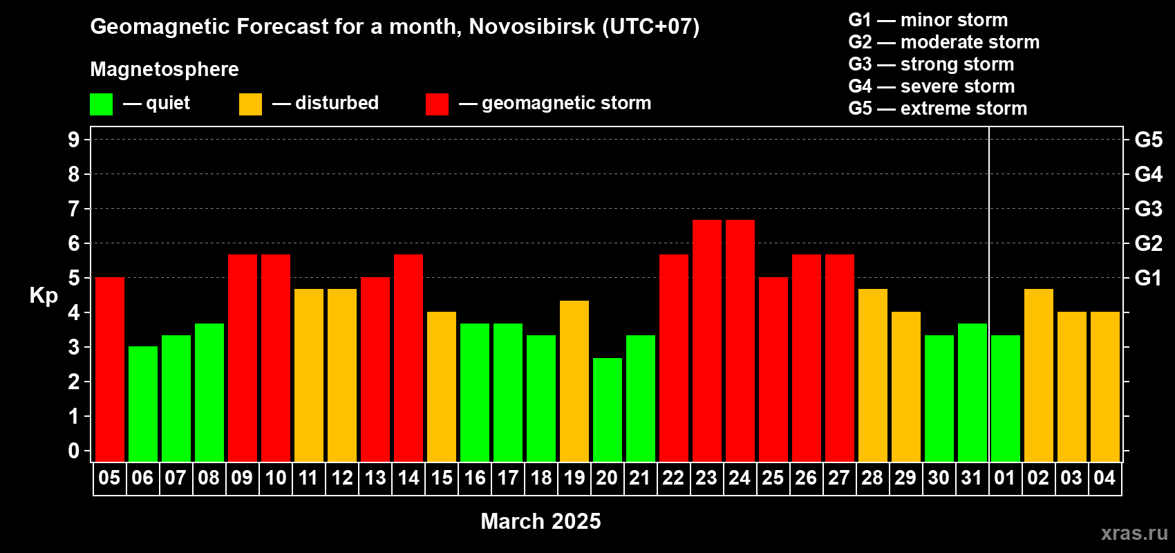 Forecast of the daily maximal value of geomagnetic index Kp for <b>1 month</b> (31 days) <b>from Mar 05, 2025 to Apr 04, 2025</b>