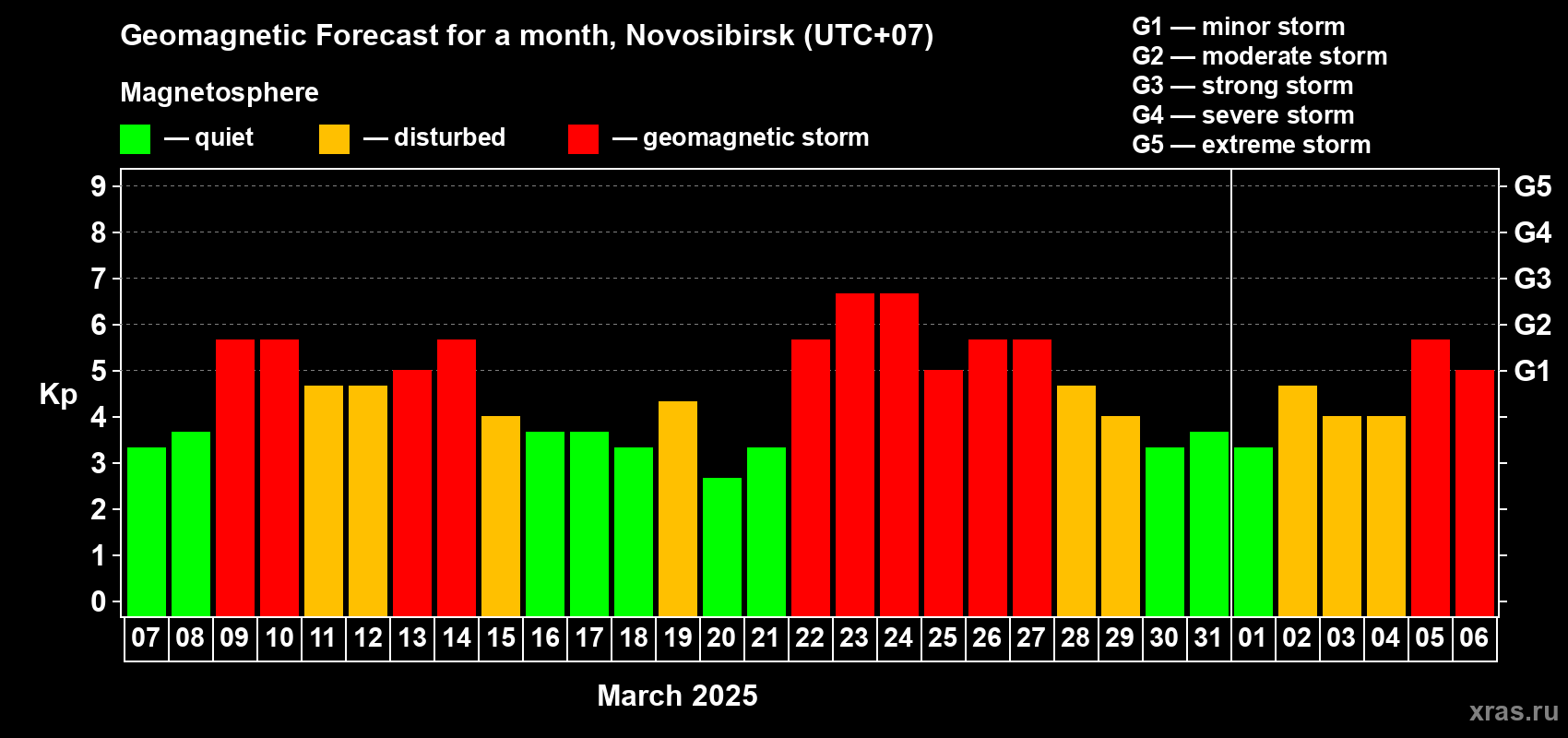 Forecast of the daily maximal value of geomagnetic index Kp for <b>1 month</b> (31 days) <b>from Mar 07, 2025 to Apr 06, 2025</b>