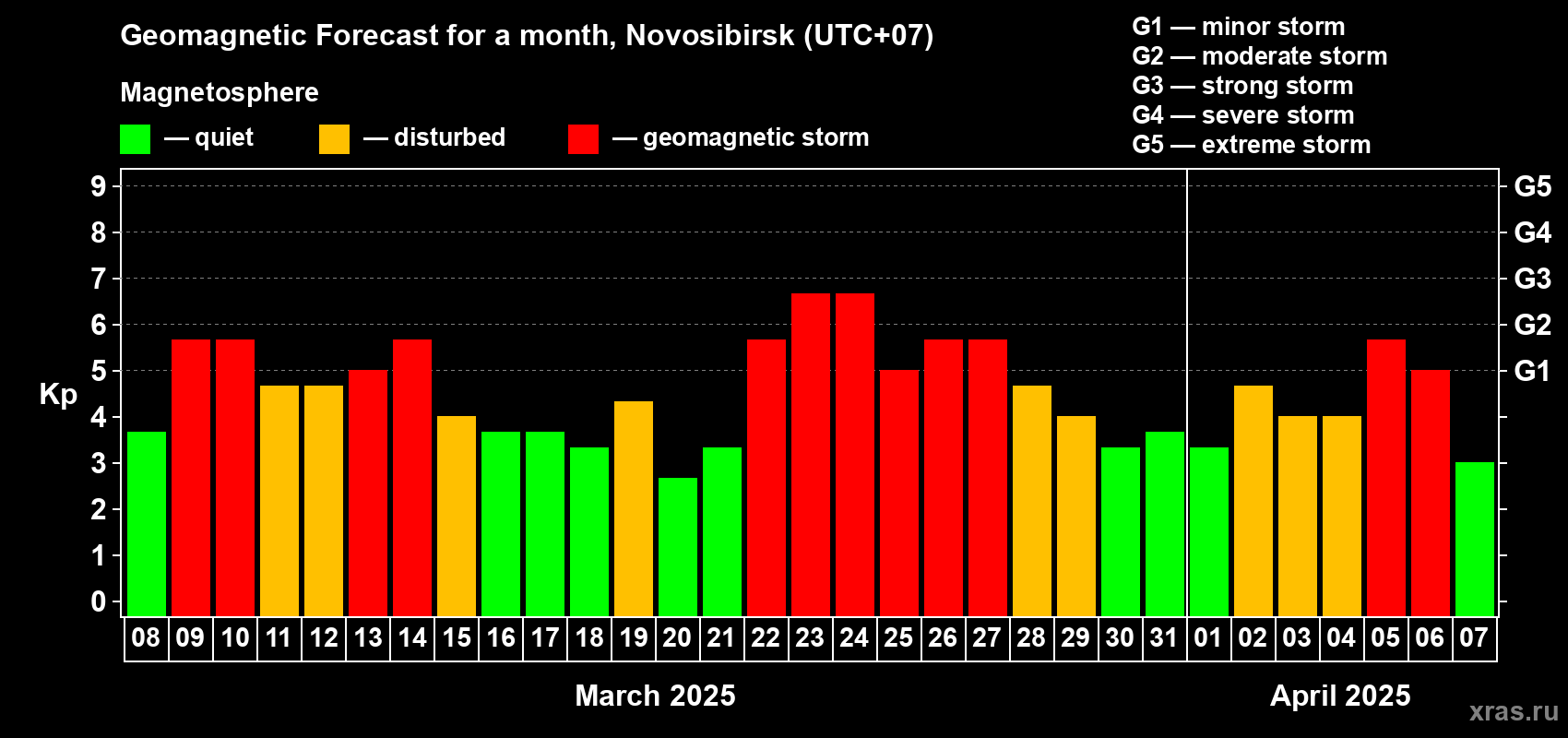 Forecast of the daily maximal value of geomagnetic index Kp for <b>1 month</b> (31 days) <b>from Mar 08, 2025 to Apr 07, 2025</b>