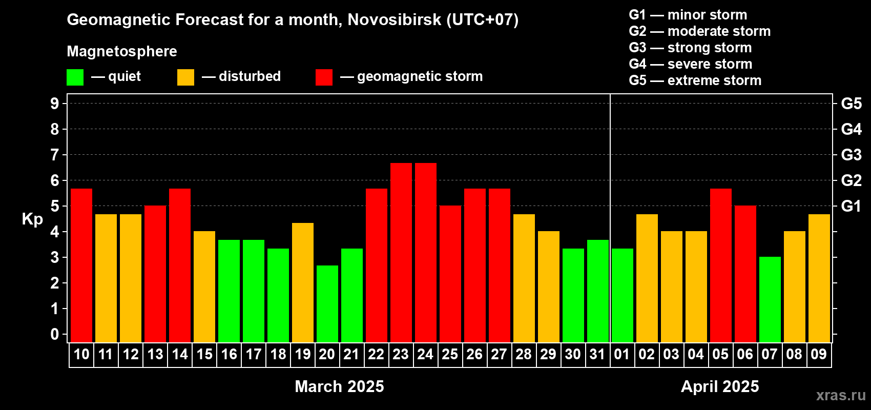 Forecast of the daily maximal value of geomagnetic index Kp for <b>1 month</b> (31 days) <b>from Mar 10, 2025 to Apr 09, 2025</b>