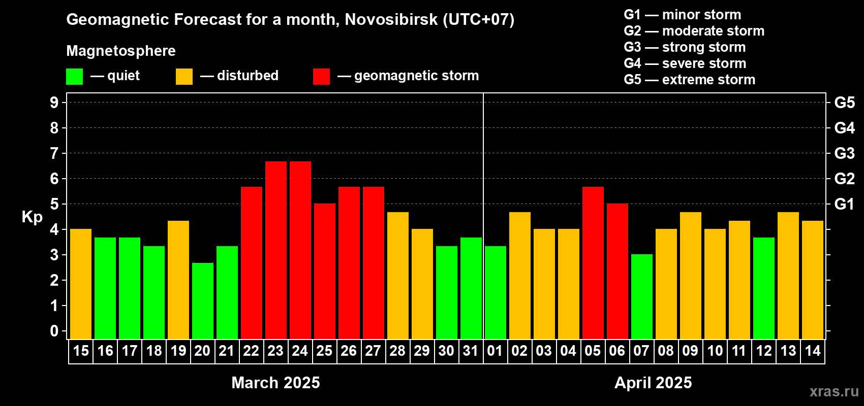 Forecast of the daily maximal value of geomagnetic index Kp for <b>1 month</b> (31 days) <b>from Mar 15, 2025 to Apr 14, 2025</b>