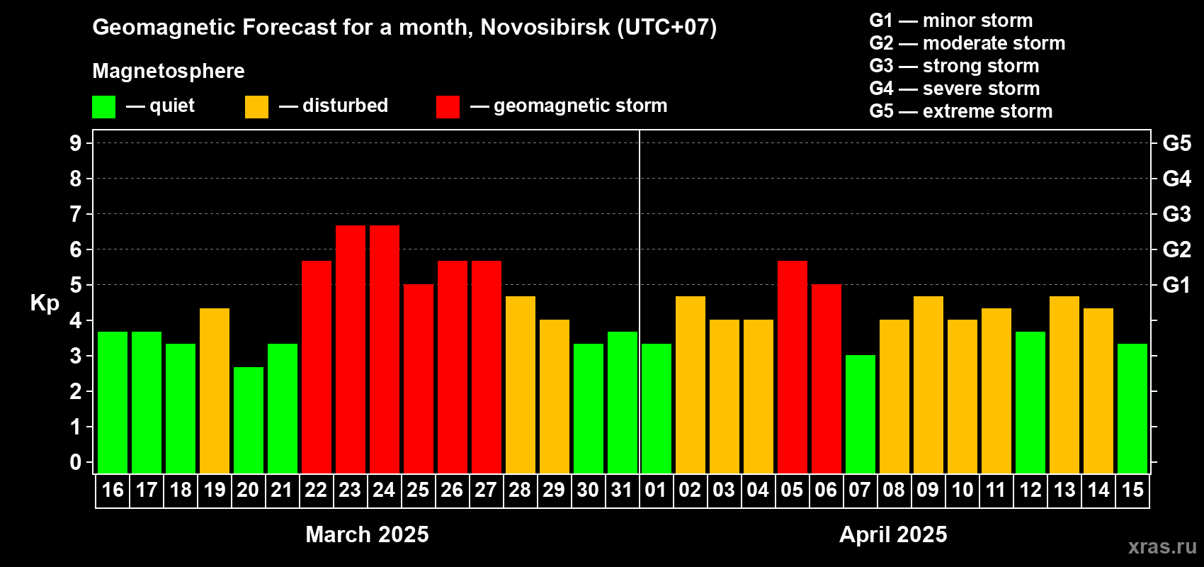 Forecast of the daily maximal value of geomagnetic index Kp for <b>1 month</b> (31 days) <b>from Mar 16, 2025 to Apr 15, 2025</b>