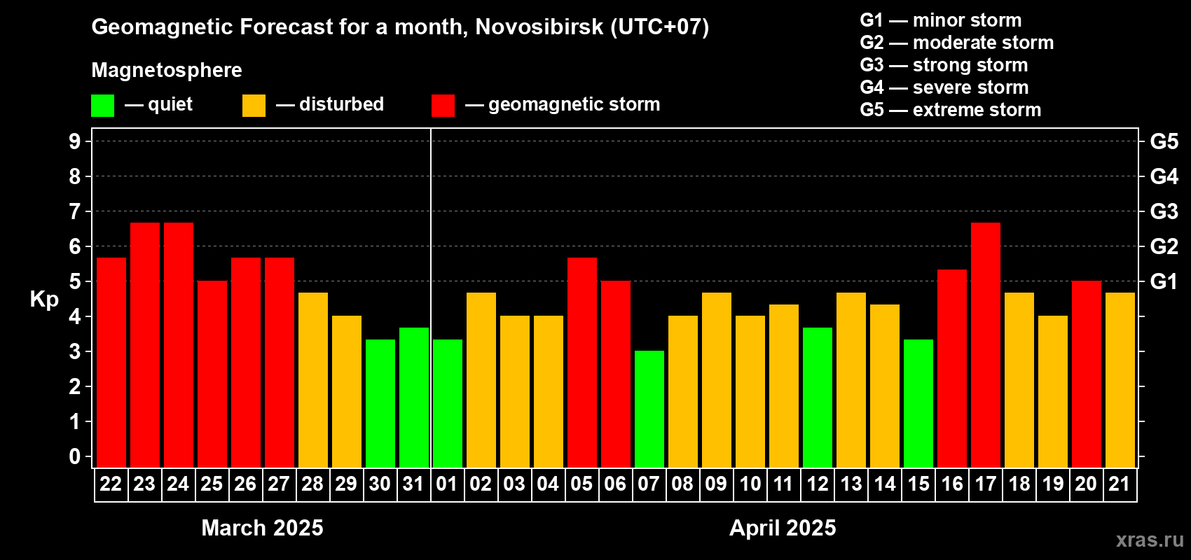 Forecast of the daily maximal value of geomagnetic index Kp for <b>1 month</b> (31 days) <b>from Mar 22, 2025 to Apr 21, 2025</b>