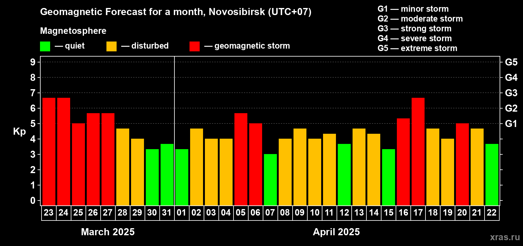 Forecast of the daily maximal value of geomagnetic index Kp for <b>1 month</b> (31 days) <b>from Mar 23, 2025 to Apr 22, 2025</b>