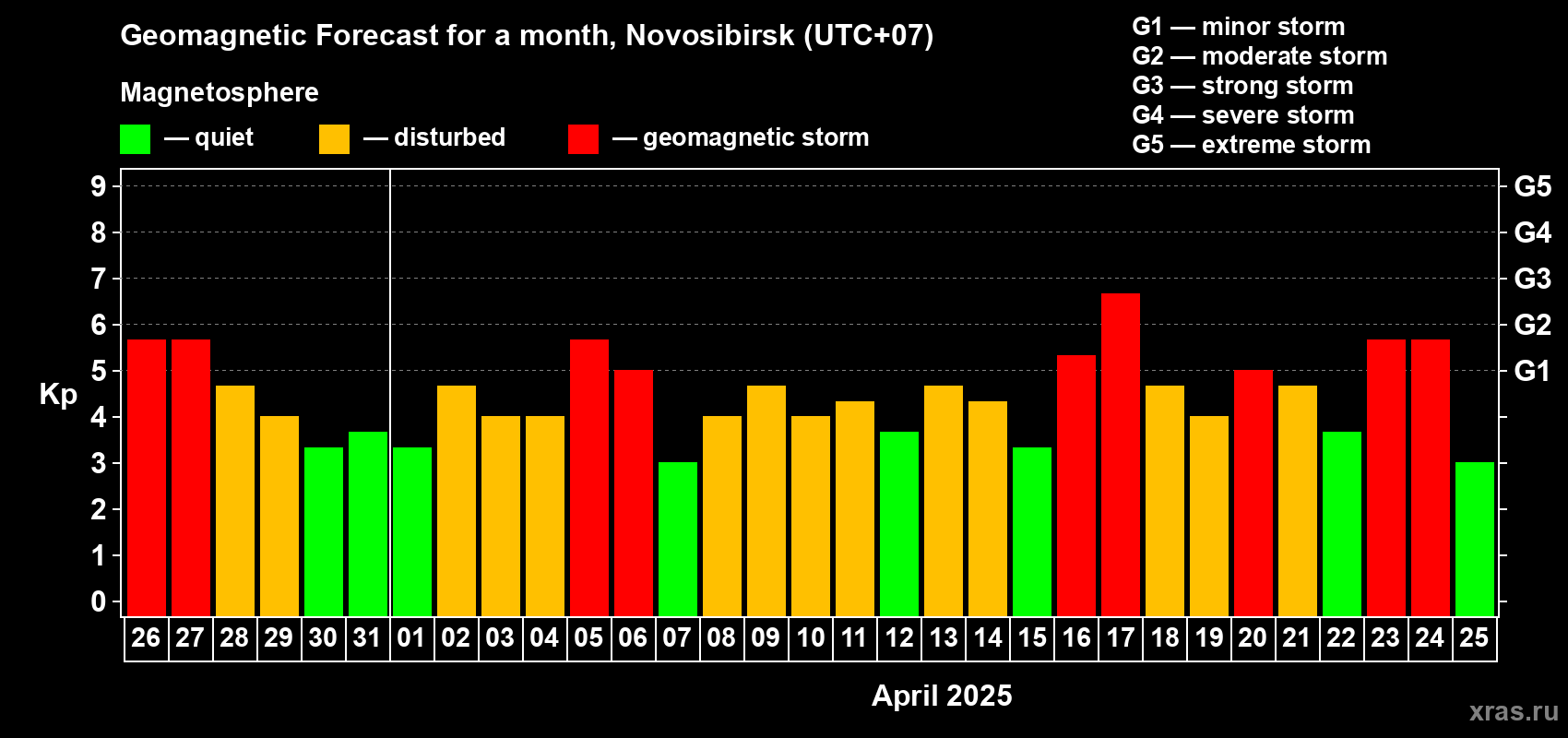 Forecast of the daily maximal value of geomagnetic index Kp for <b>1 month</b> (31 days) <b>from Mar 26, 2025 to Apr 25, 2025</b>