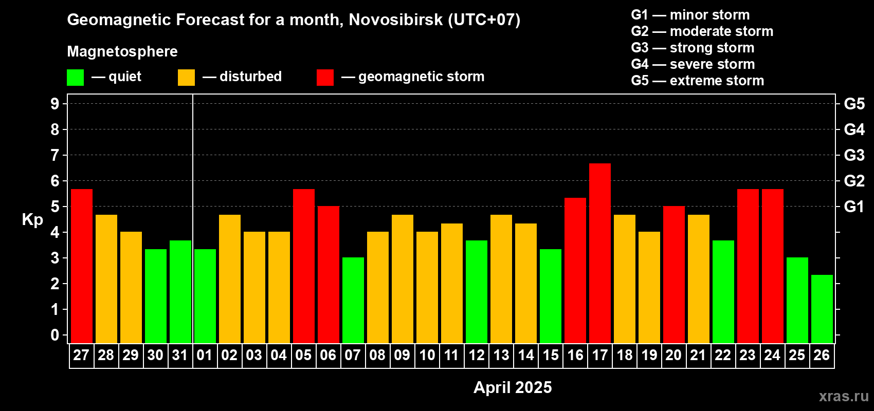 Forecast of the daily maximal value of geomagnetic index Kp for <b>1 month</b> (31 days) <b>from Mar 27, 2025 to Apr 26, 2025</b>