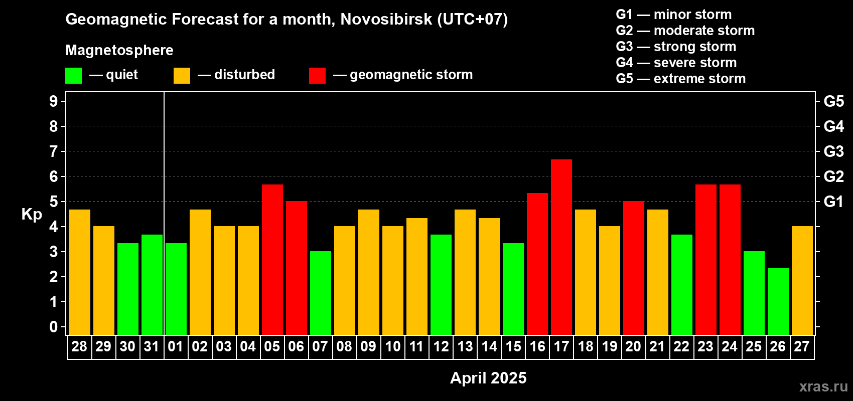 Forecast of the daily maximal value of geomagnetic index Kp for <b>1 month</b> (31 days) <b>from Mar 28, 2025 to Apr 27, 2025</b>