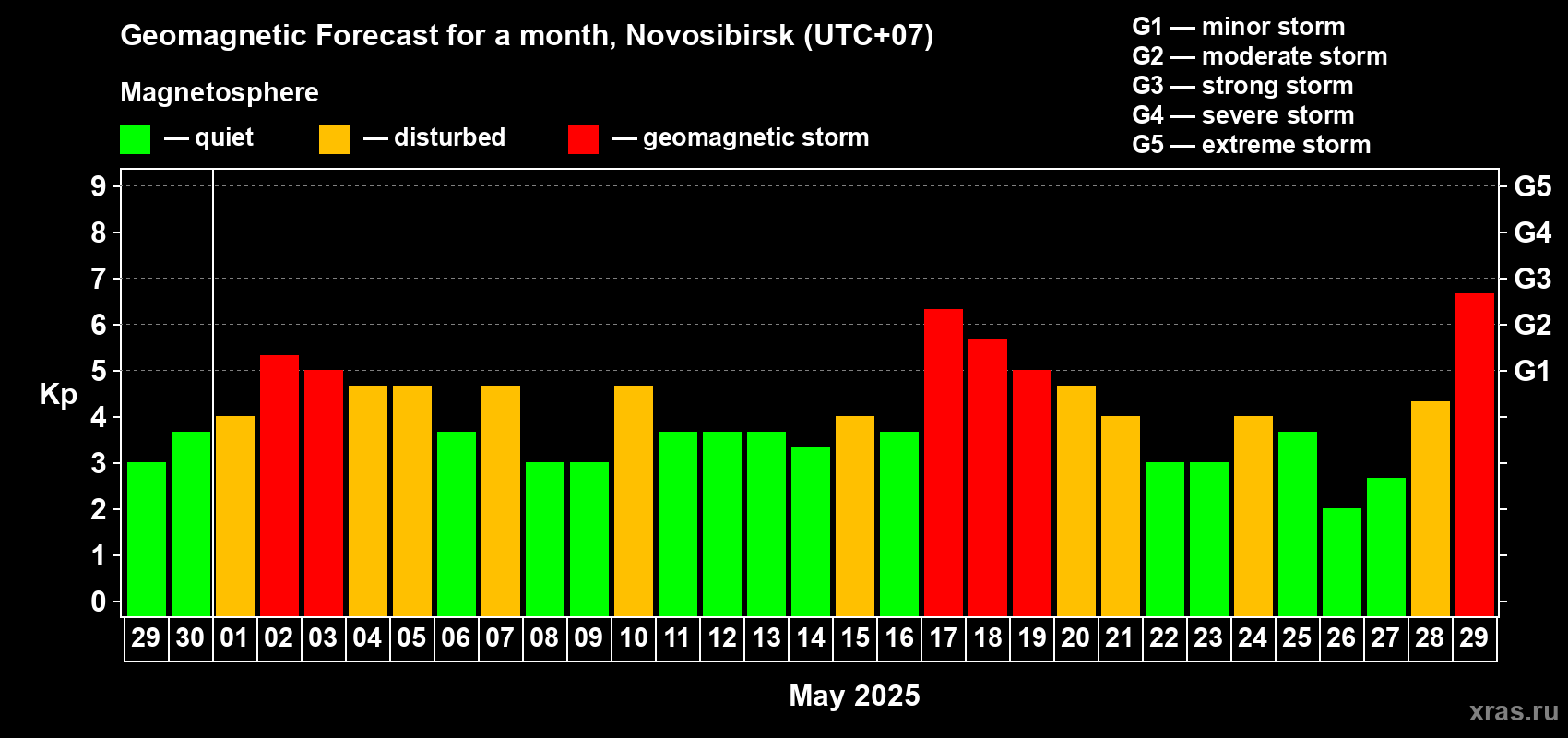 Forecast of the daily maximal value of geomagnetic index Kp for <b>1 month</b> (31 days) <b>from Apr 29, 2025 to May 29, 2025</b>