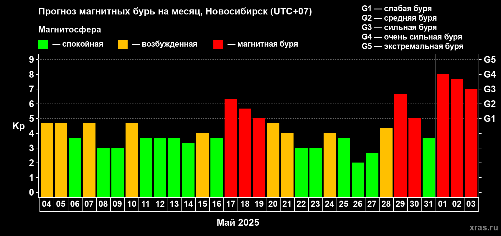 Прогноз максимального суточного геомагнитного индекса Kp на <b>1 месяц</b> (31 день) <b>с 04 мая по 03 июня 2025 г</b>
