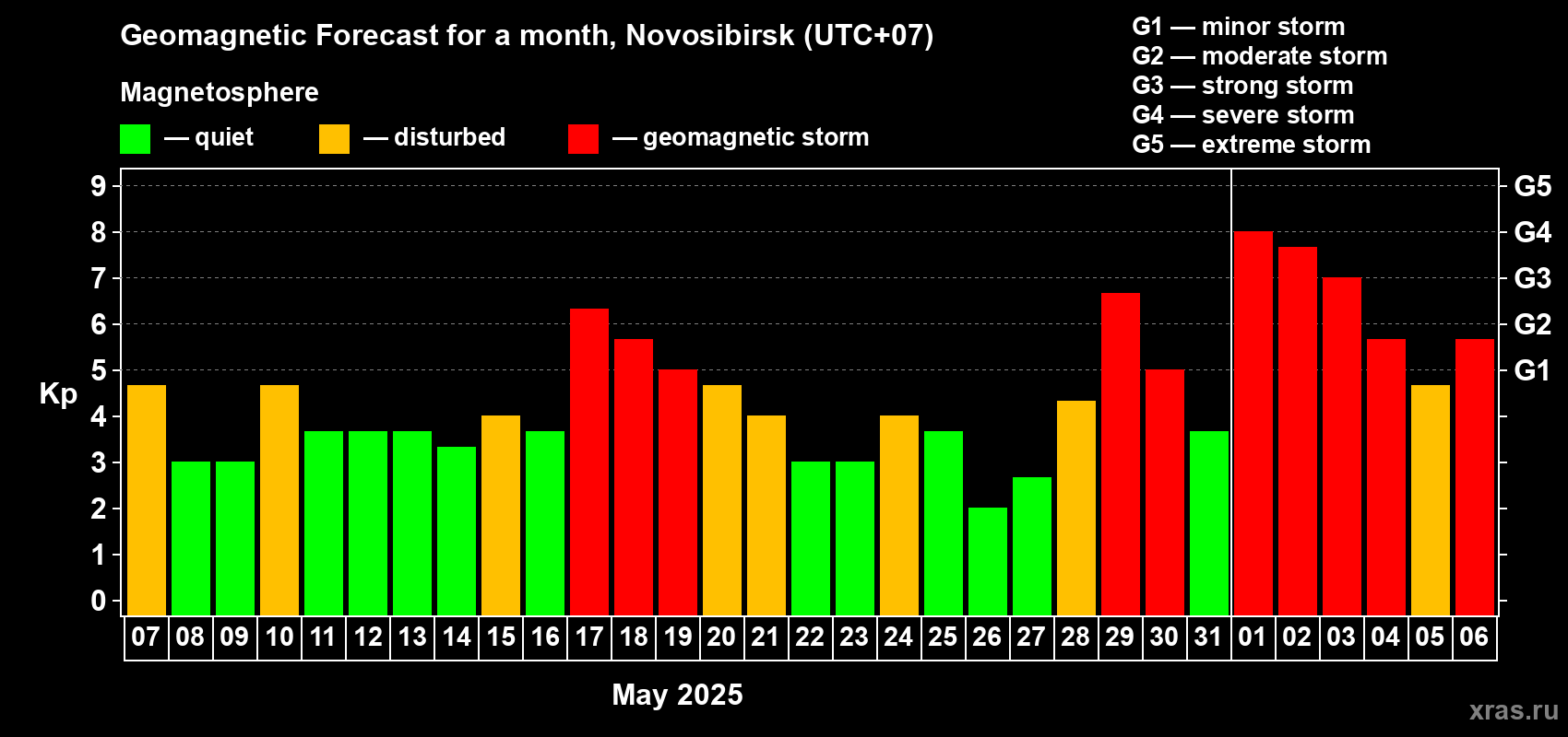 Forecast of the daily maximal value of geomagnetic index Kp for <b>1 month</b> (31 days) <b>from May 07, 2025 to Jun 06, 2025</b>