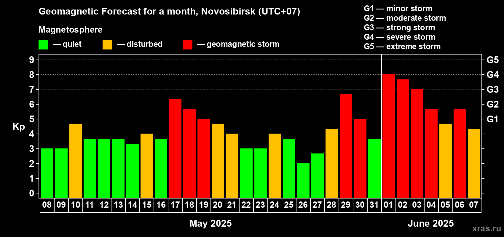 Forecast of the daily maximal value of geomagnetic index Kp for <b>1 month</b> (31 days) <b>from May 08, 2025 to Jun 07, 2025</b>