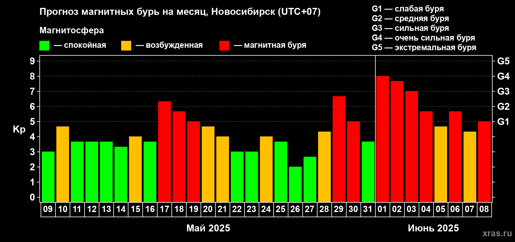 Прогноз максимального суточного геомагнитного индекса Kp на <b>1 месяц</b> (31 день) <b>с 09 мая по 08 июня 2025 г</b>