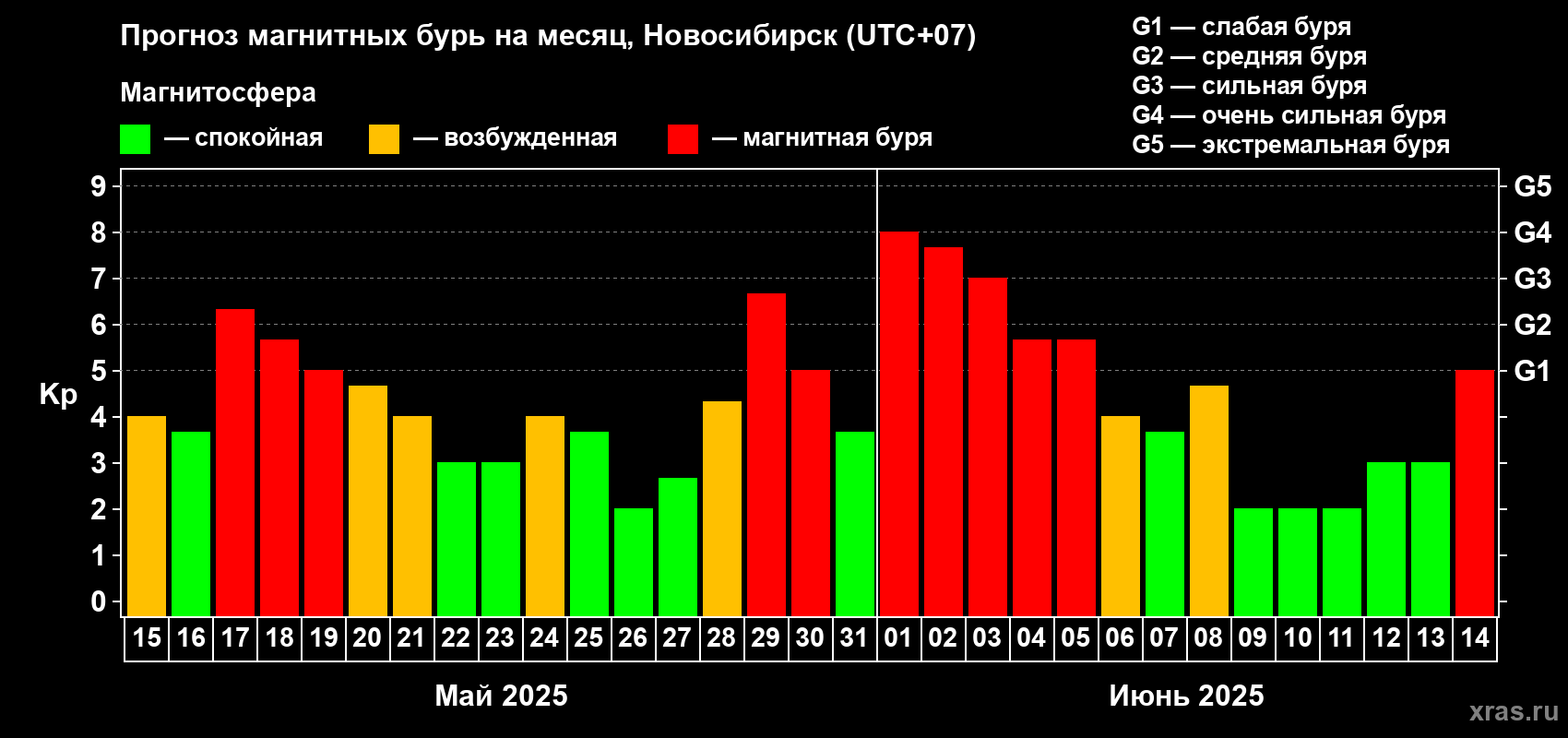 Прогноз максимального суточного геомагнитного индекса Kp на <b>1 месяц</b> (31 день) <b>с 15 мая по 14 июня 2025 г</b>
