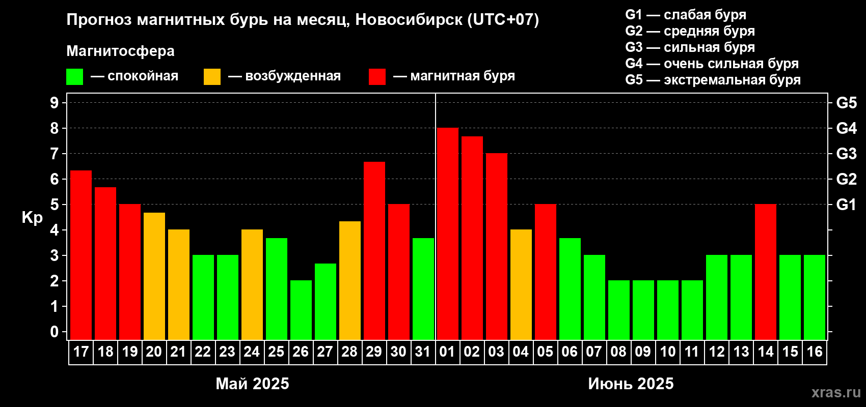 Прогноз максимального суточного геомагнитного индекса Kp на <b>1 месяц</b> (31 день) <b>с 17 мая по 16 июня 2025 г</b>