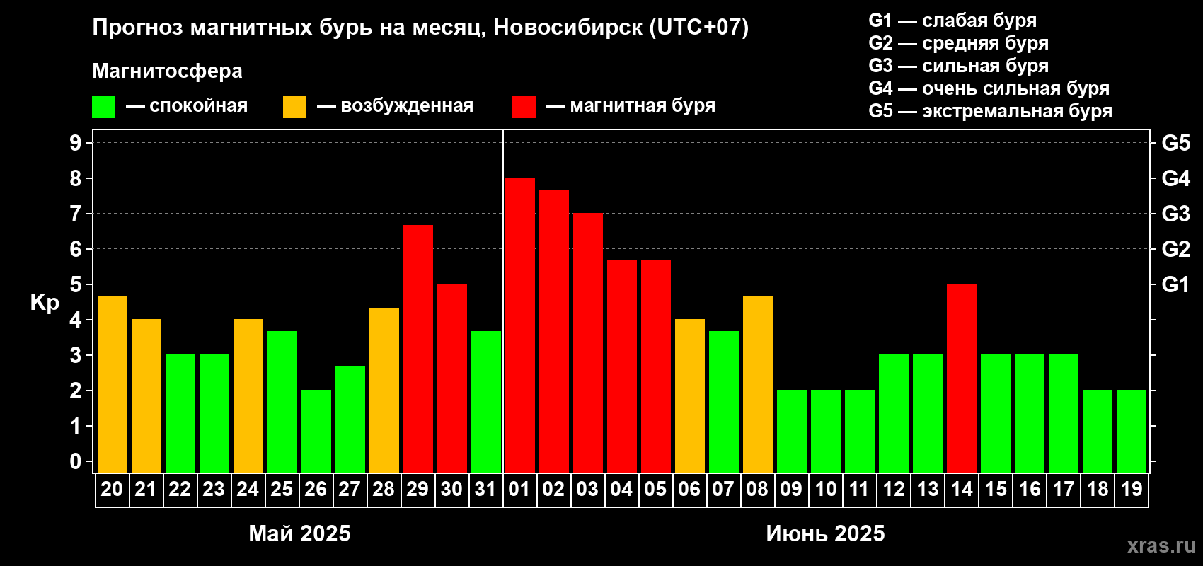 Прогноз максимального суточного геомагнитного индекса Kp на <b>1 месяц</b> (31 день) <b>с 20 мая по 19 июня 2025 г</b>