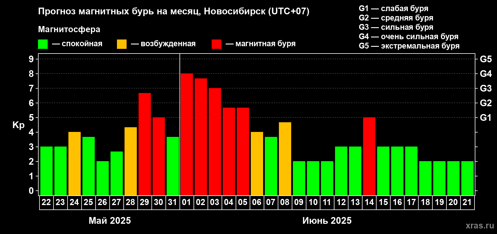 Прогноз максимального суточного геомагнитного индекса Kp на <b>1 месяц</b> (31 день) <b>с 22 мая по 21 июня 2025 г</b>