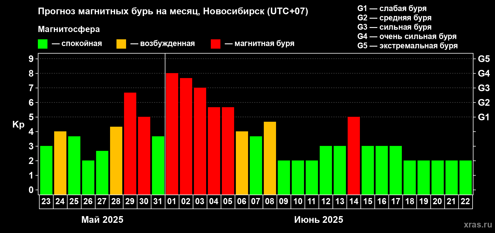 Прогноз максимального суточного геомагнитного индекса Kp на <b>1 месяц</b> (31 день) <b>с 23 мая по 22 июня 2025 г</b>