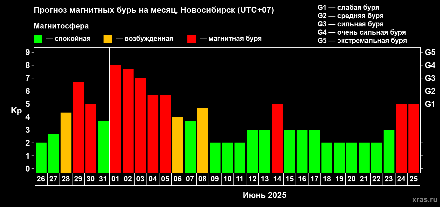 Прогноз максимального суточного геомагнитного индекса Kp на <b>1 месяц</b> (31 день) <b>с 26 мая по 25 июня 2025 г</b>