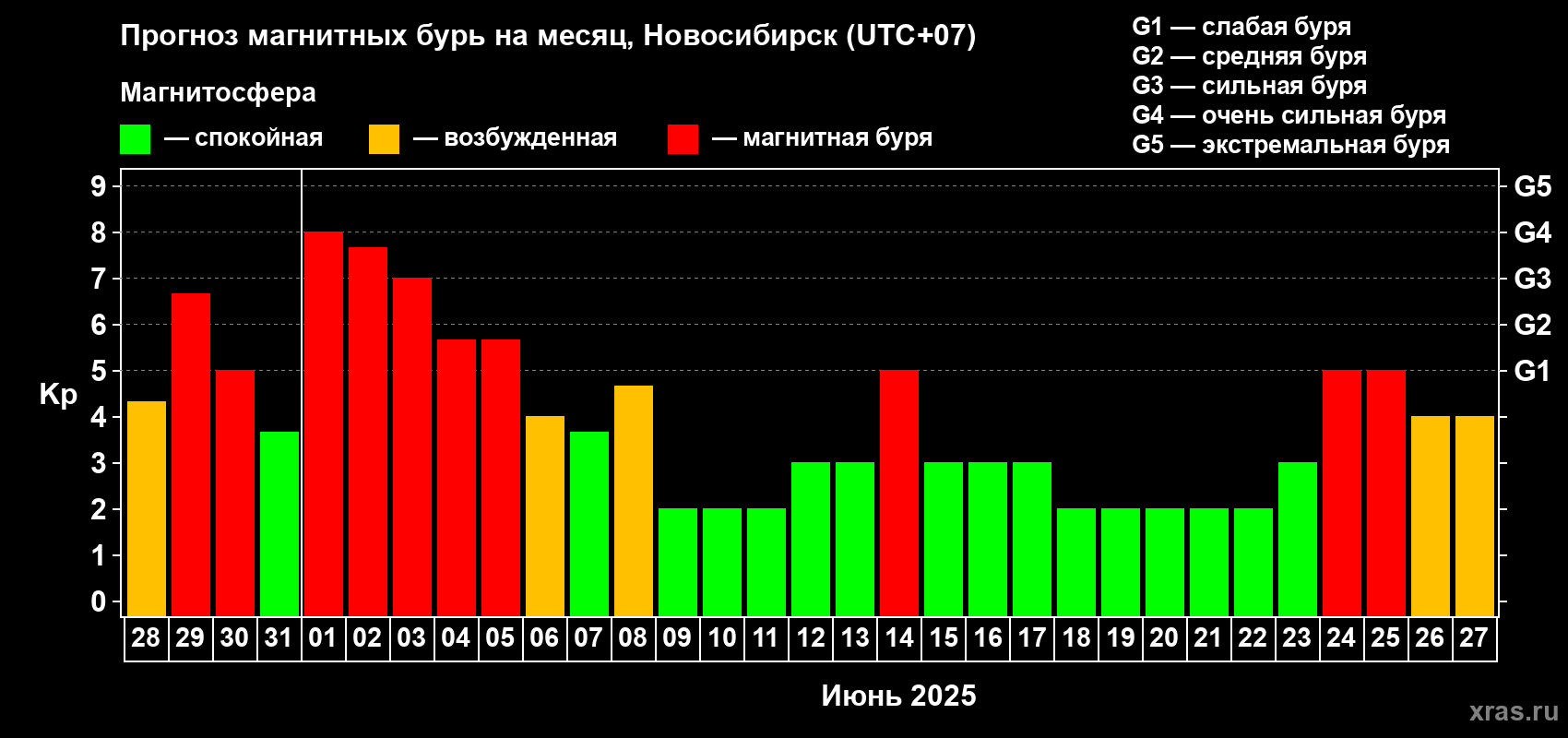 Прогноз максимального суточного геомагнитного индекса Kp на <b>1 месяц</b> (31 день) <b>с 28 мая по 27 июня 2025 г</b>