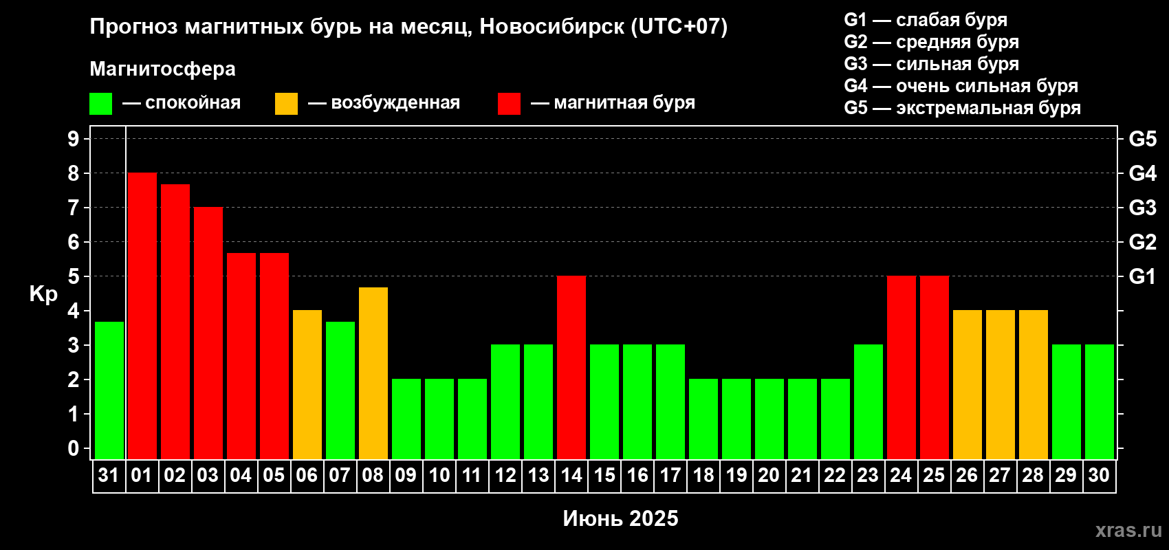 Прогноз максимального суточного геомагнитного индекса Kp на <b>1 месяц</b> (31 день) <b>с 31 мая по 30 июня 2025 г</b>