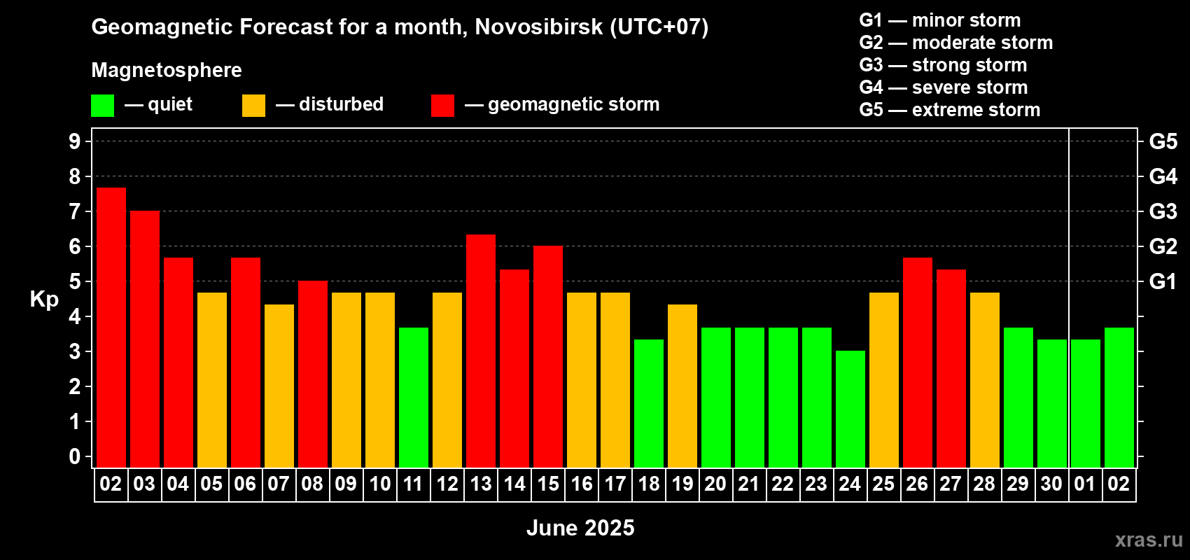 Forecast of the daily maximal value of geomagnetic index Kp for <b>1 month</b> (31 days) <b>from Jun 02, 2025 to Jul 02, 2025</b>