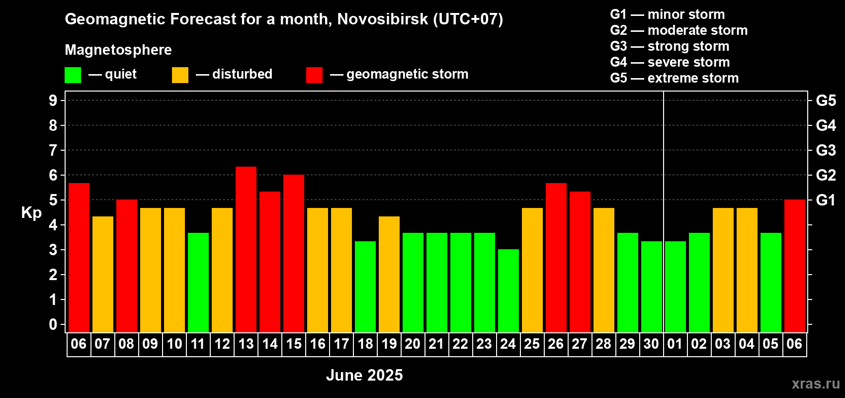 Forecast of the daily maximal value of geomagnetic index Kp for <b>1 month</b> (31 days) <b>from Jun 06, 2025 to Jul 06, 2025</b>