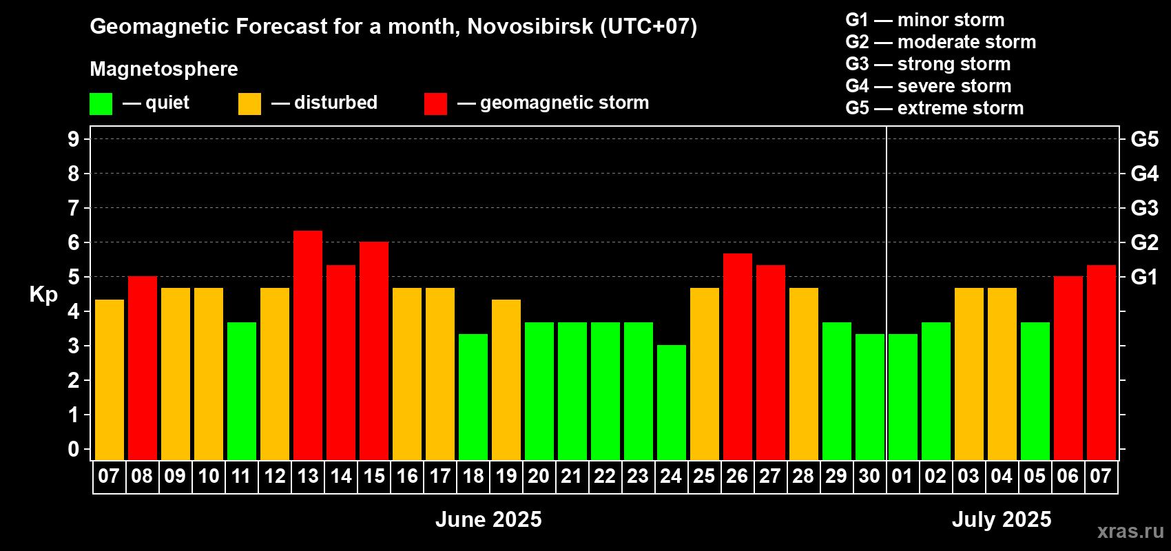 Forecast of the daily maximal value of geomagnetic index Kp for <b>1 month</b> (31 days) <b>from Jun 07, 2025 to Jul 07, 2025</b>