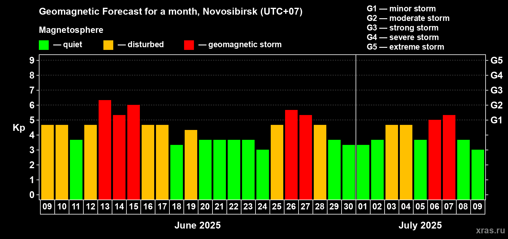 Forecast of the daily maximal value of geomagnetic index Kp for <b>1 month</b> (31 days) <b>from Jun 09, 2025 to Jul 09, 2025</b>