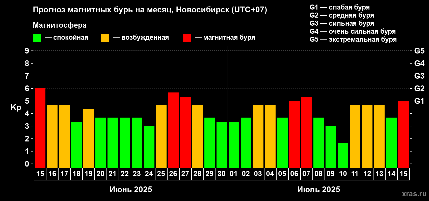 Прогноз максимального суточного геомагнитного индекса Kp на <b>1 месяц</b> (31 день) <b>с 15 июня по 15 июля 2025 г</b>