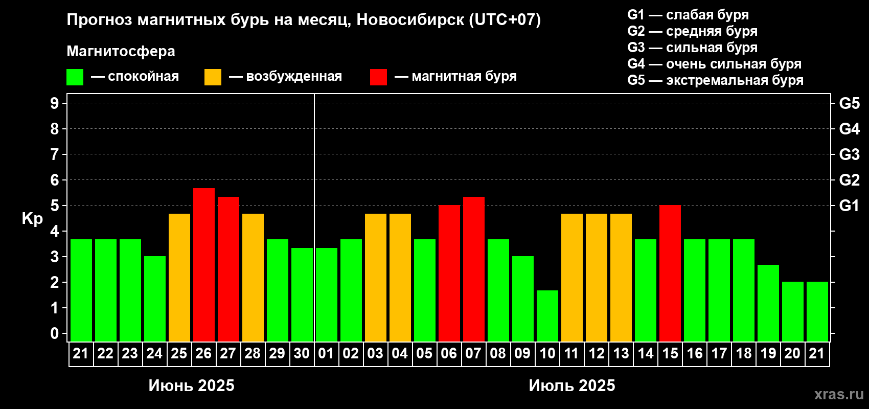 Прогноз максимального суточного геомагнитного индекса Kp на <b>1 месяц</b> (31 день) <b>с 21 июня по 21 июля 2025 г</b>