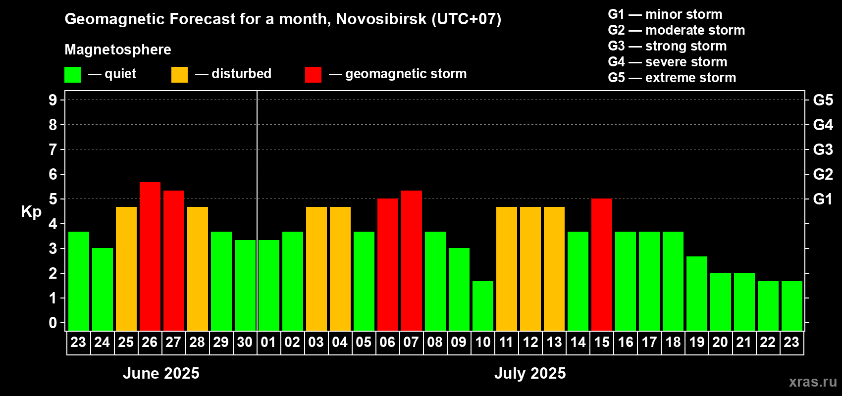 Forecast of the daily maximal value of geomagnetic index Kp for <b>1 month</b> (31 days) <b>from Jun 23, 2025 to Jul 23, 2025</b>