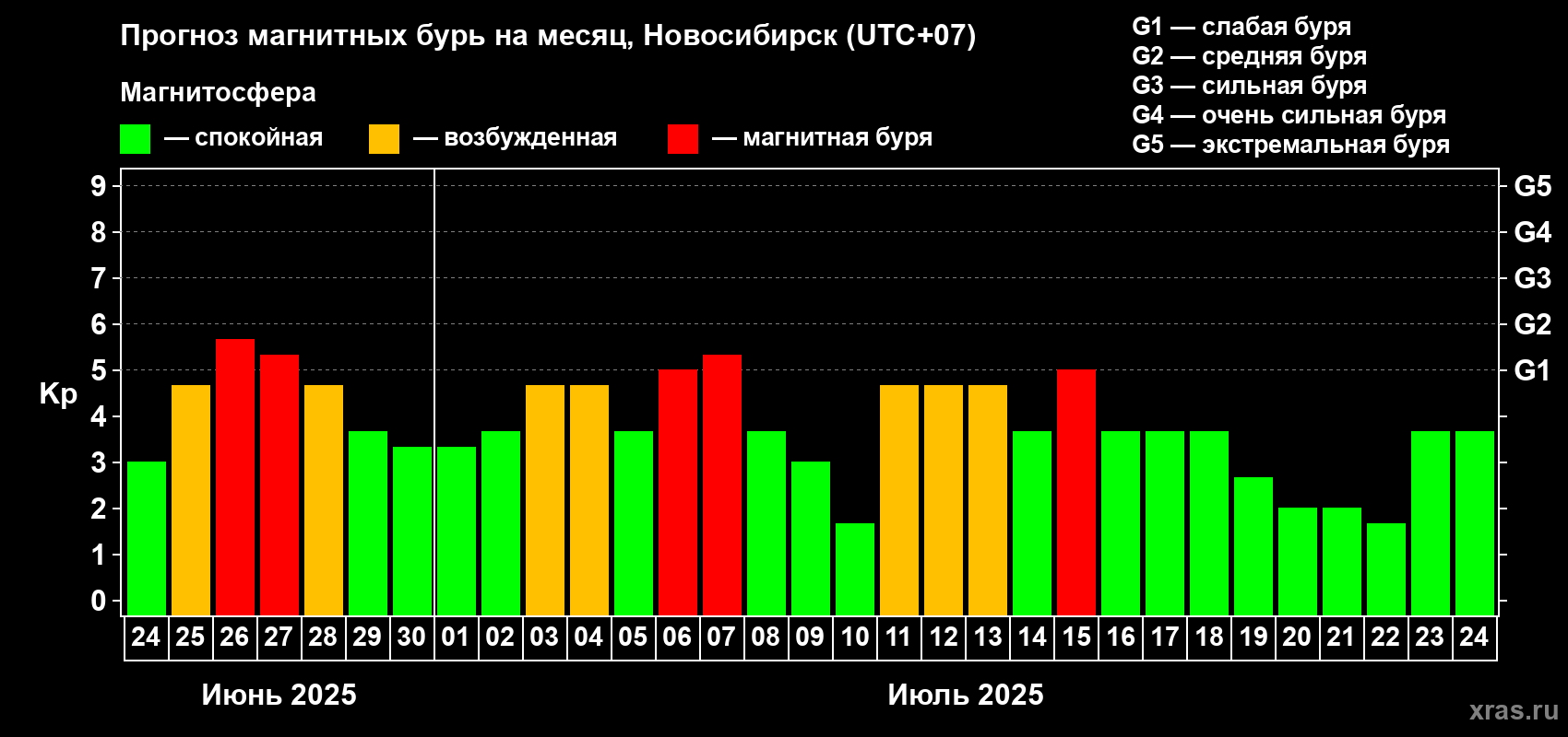 Прогноз максимального суточного геомагнитного индекса Kp на <b>1 месяц</b> (31 день) <b>с 24 июня по 24 июля 2025 г</b>