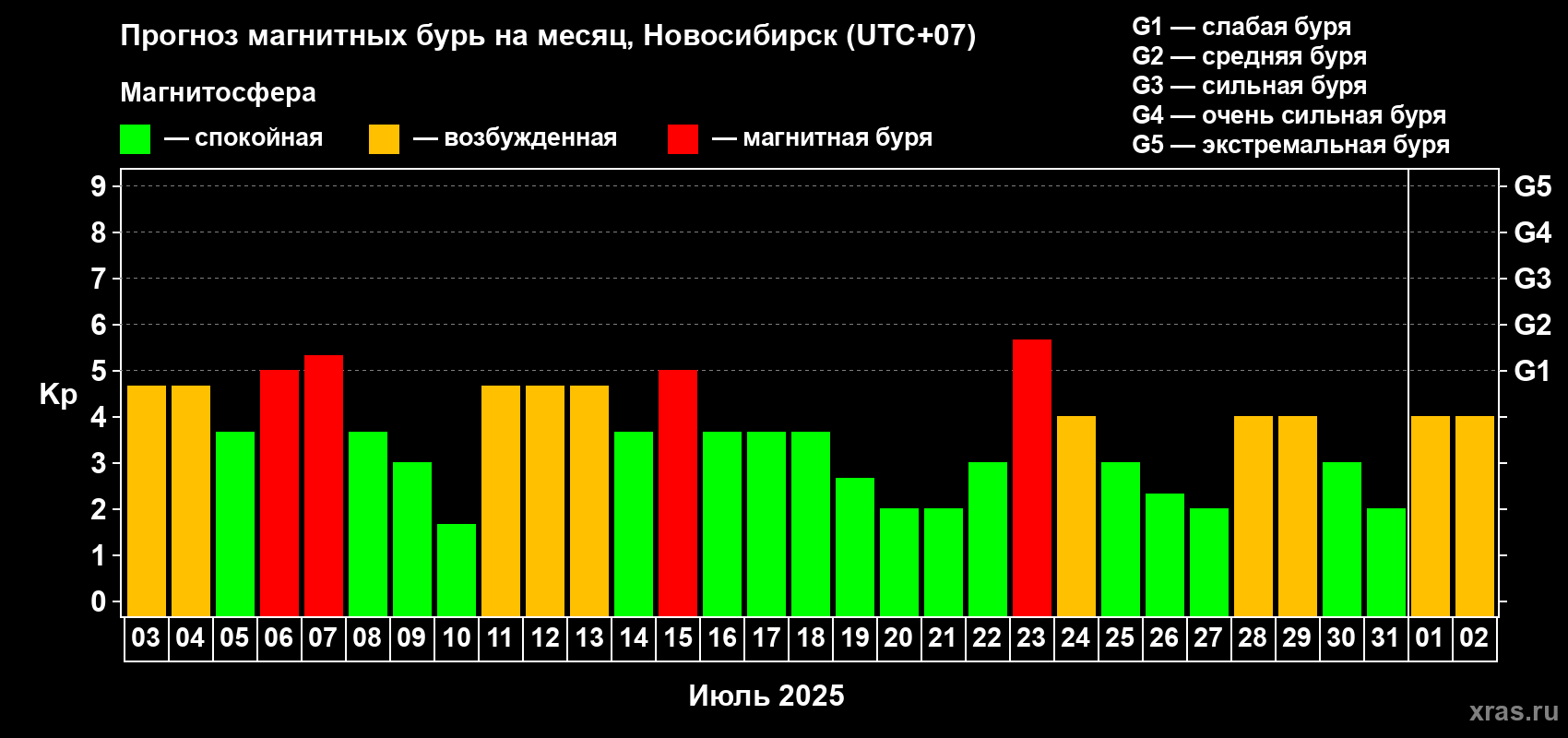 Прогноз максимального суточного геомагнитного индекса Kp на <b>1 месяц</b> (31 день) <b>с 03 июля по 02 августа 2025 г</b>