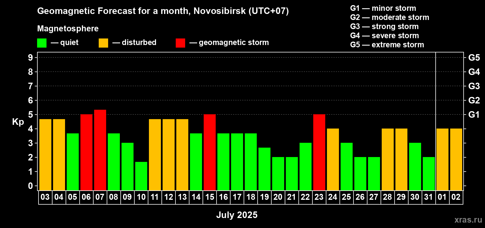 Forecast of the daily maximal value of geomagnetic index Kp for <b>1 month</b> (31 days) <b>from Jul 03, 2025 to Aug 02, 2025</b>