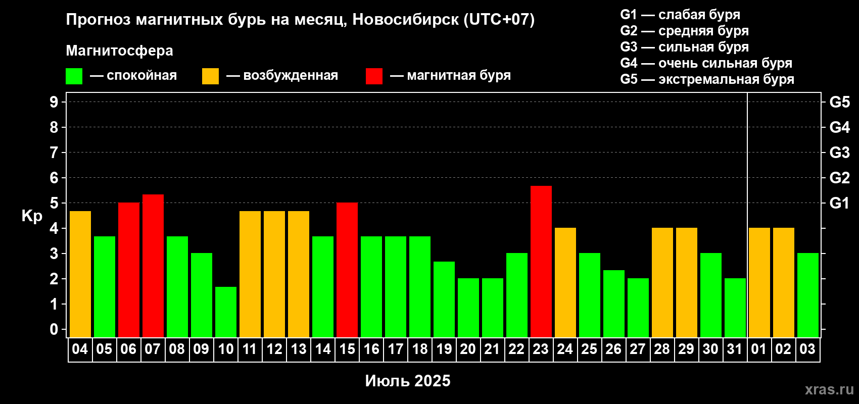 Прогноз максимального суточного геомагнитного индекса Kp на <b>1 месяц</b> (31 день) <b>с 04 июля по 03 августа 2025 г</b>