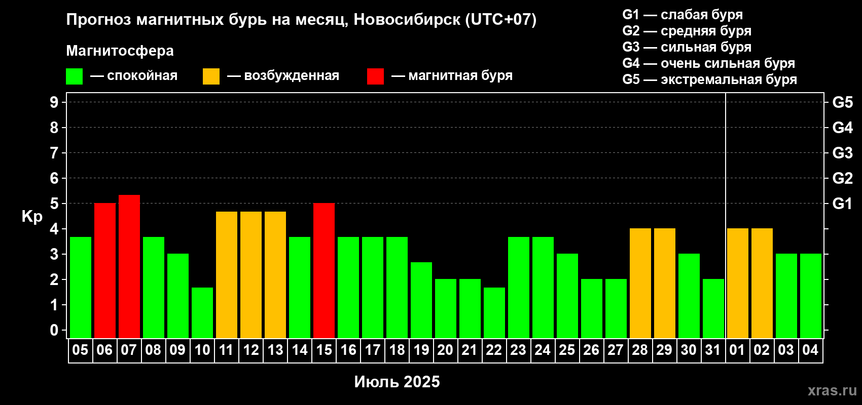 Прогноз максимального суточного геомагнитного индекса Kp на <b>1 месяц</b> (31 день) <b>с 05 июля по 04 августа 2025 г</b>