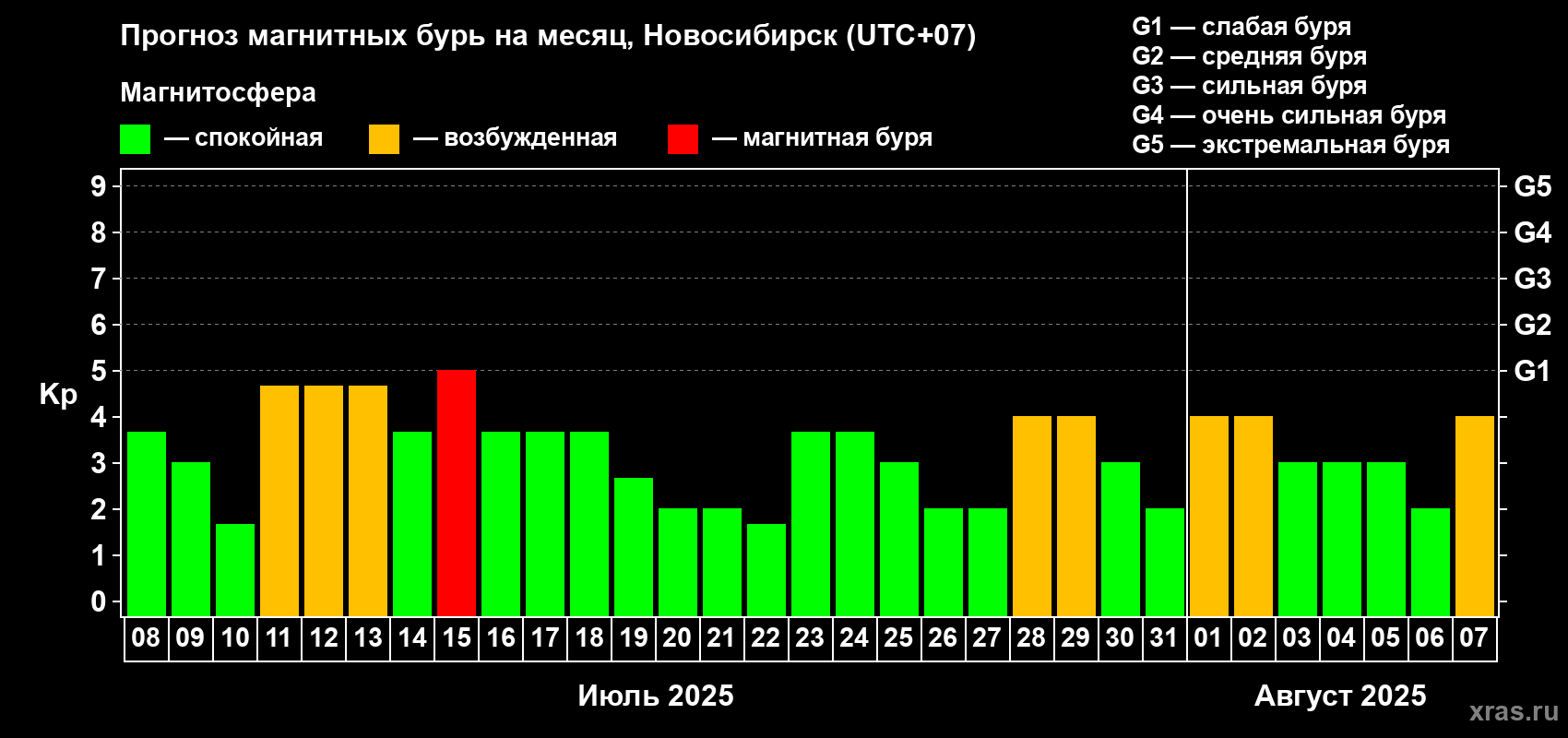 Прогноз максимального суточного геомагнитного индекса Kp на <b>1 месяц</b> (31 день) <b>с 08 июля по 07 августа 2025 г</b>