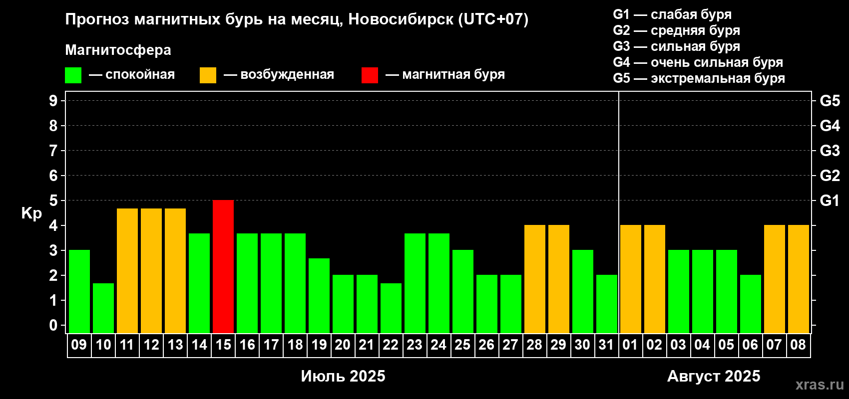 Прогноз максимального суточного геомагнитного индекса Kp на <b>1 месяц</b> (31 день) <b>с 09 июля по 08 августа 2025 г</b>