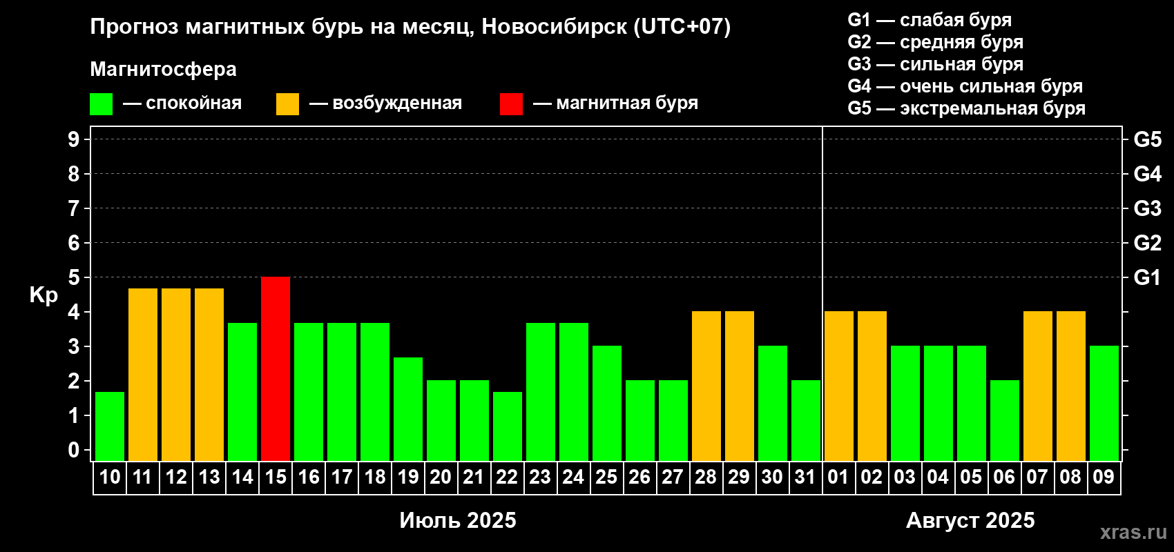 Прогноз максимального суточного геомагнитного индекса Kp на <b>1 месяц</b> (31 день) <b>с 10 июля по 09 августа 2025 г</b>