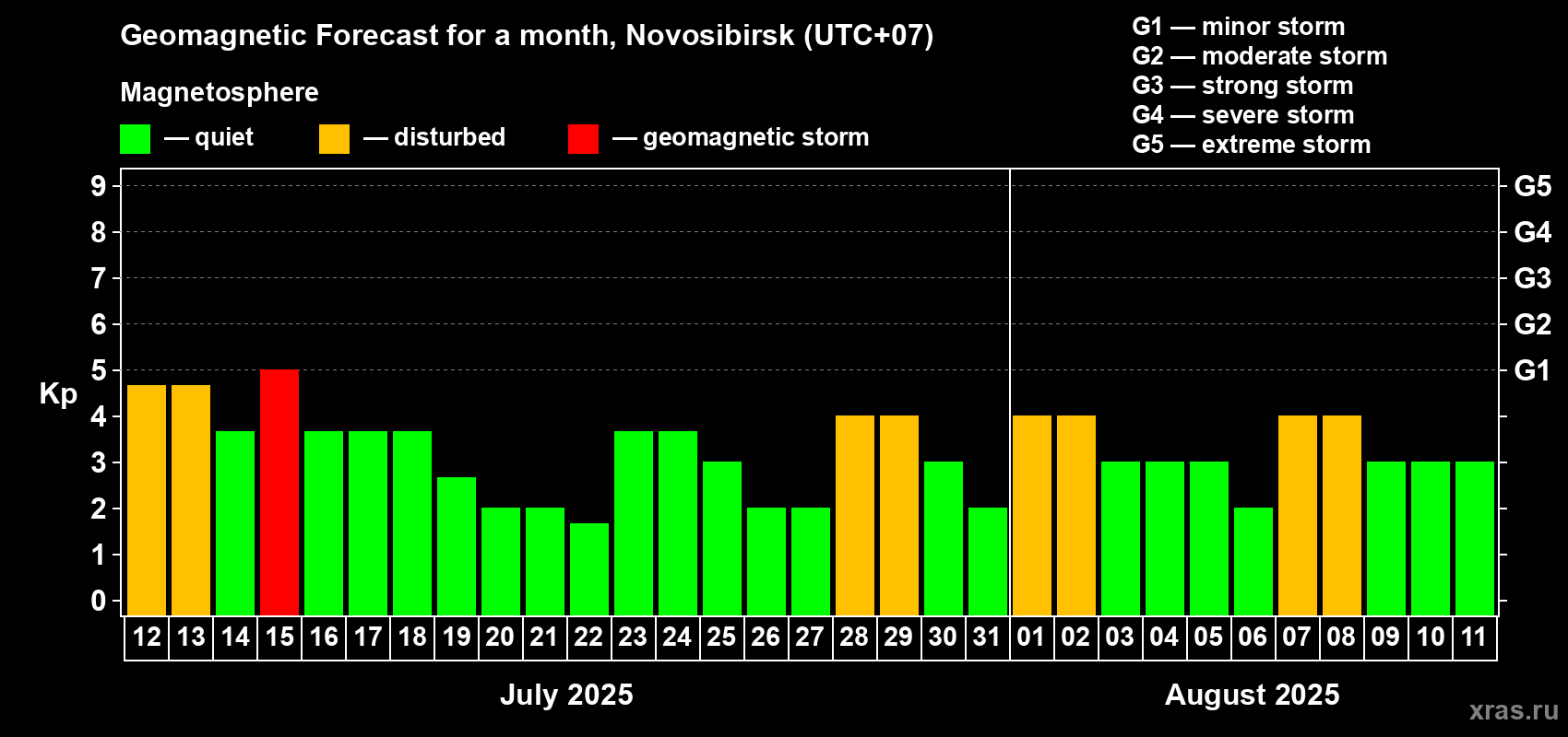 Forecast of the daily maximal value of geomagnetic index Kp for <b>1 month</b> (31 days) <b>from Jul 12, 2025 to Aug 11, 2025</b>