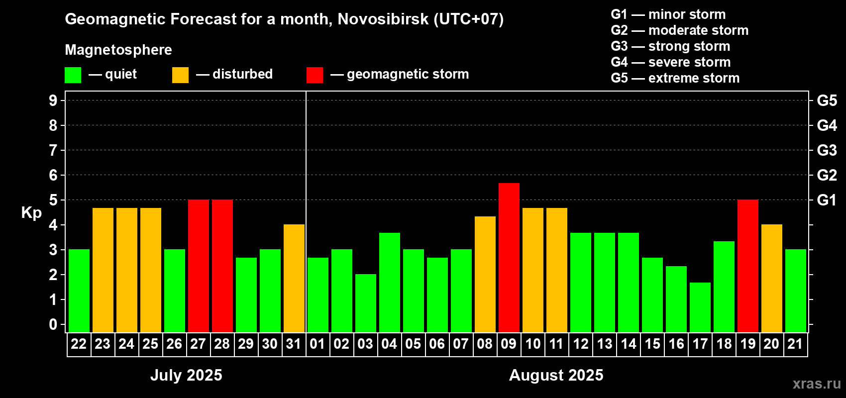 Forecast of the daily maximal value of geomagnetic index Kp for <b>1 month</b> (31 days) <b>from Jul 22, 2025 to Aug 21, 2025</b>