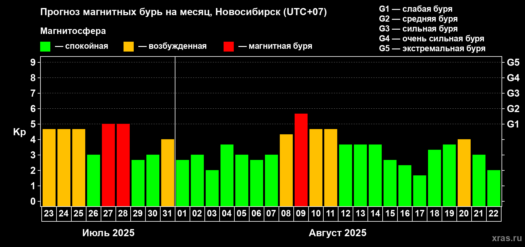 Прогноз максимального суточного геомагнитного индекса Kp на <b>1 месяц</b> (31 день) <b>с 23 июля по 22 августа 2025 г</b>
