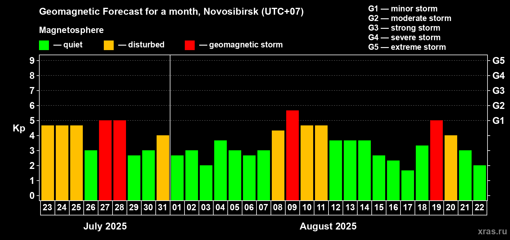 Forecast of the daily maximal value of geomagnetic index Kp for <b>1 month</b> (31 days) <b>from Jul 23, 2025 to Aug 22, 2025</b>
