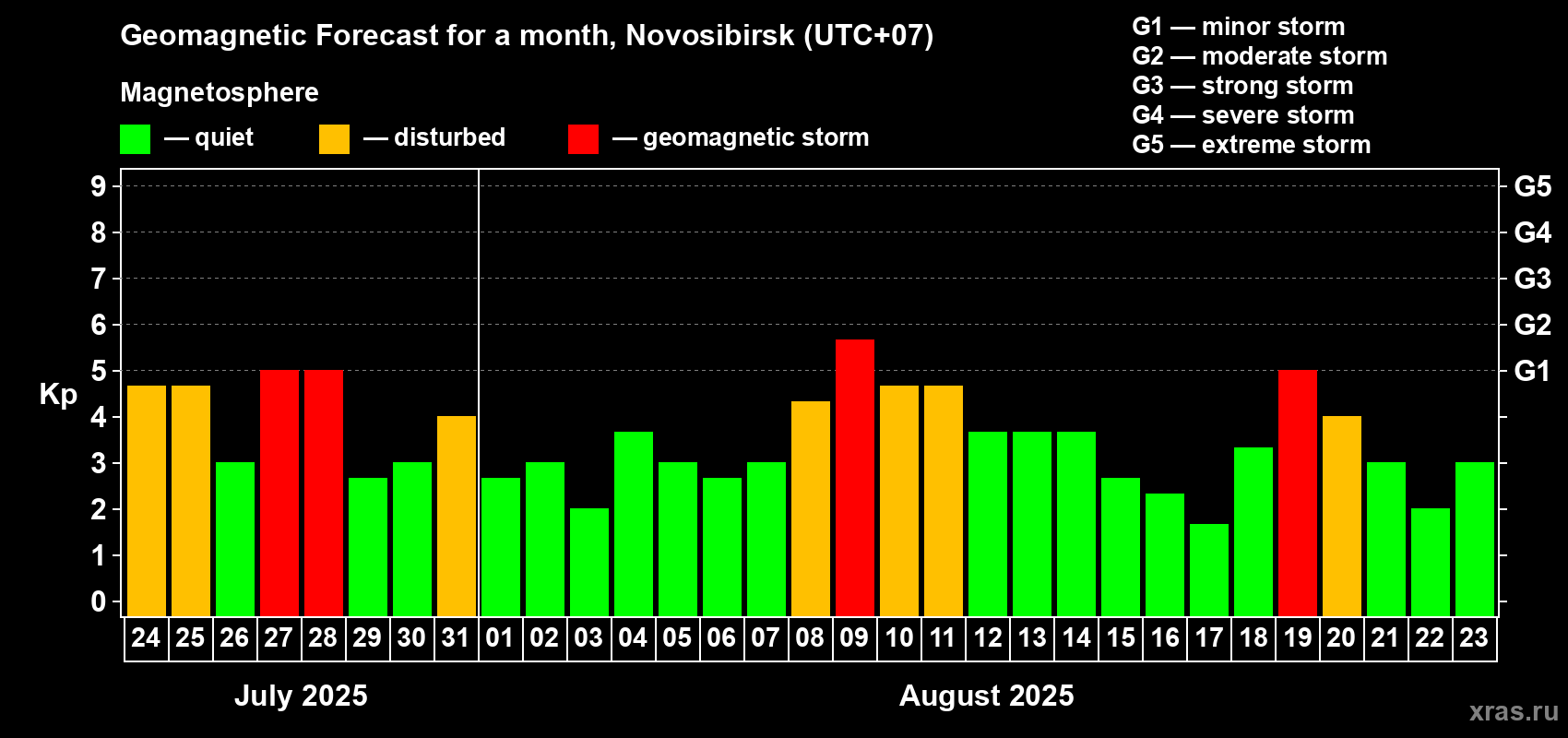 Forecast of the daily maximal value of geomagnetic index Kp for <b>1 month</b> (31 days) <b>from Jul 24, 2025 to Aug 23, 2025</b>