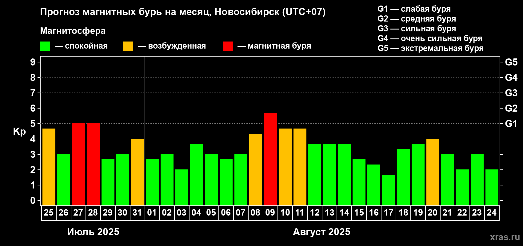 Прогноз максимального суточного геомагнитного индекса Kp на <b>1 месяц</b> (31 день) <b>с 25 июля по 24 августа 2025 г</b>