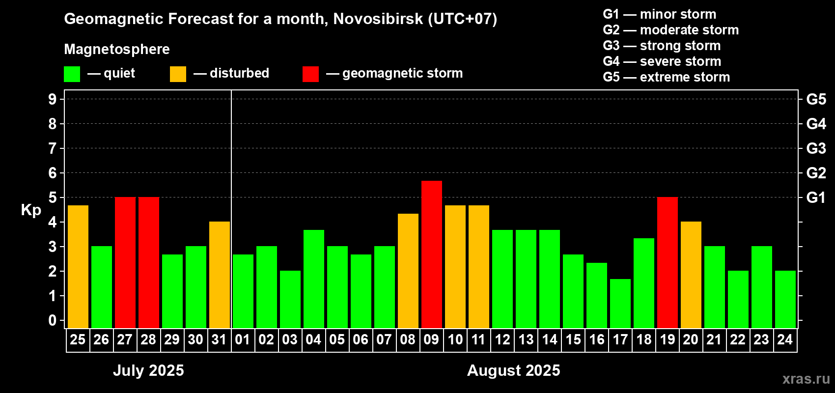 Forecast of the daily maximal value of geomagnetic index Kp for <b>1 month</b> (31 days) <b>from Jul 25, 2025 to Aug 24, 2025</b>