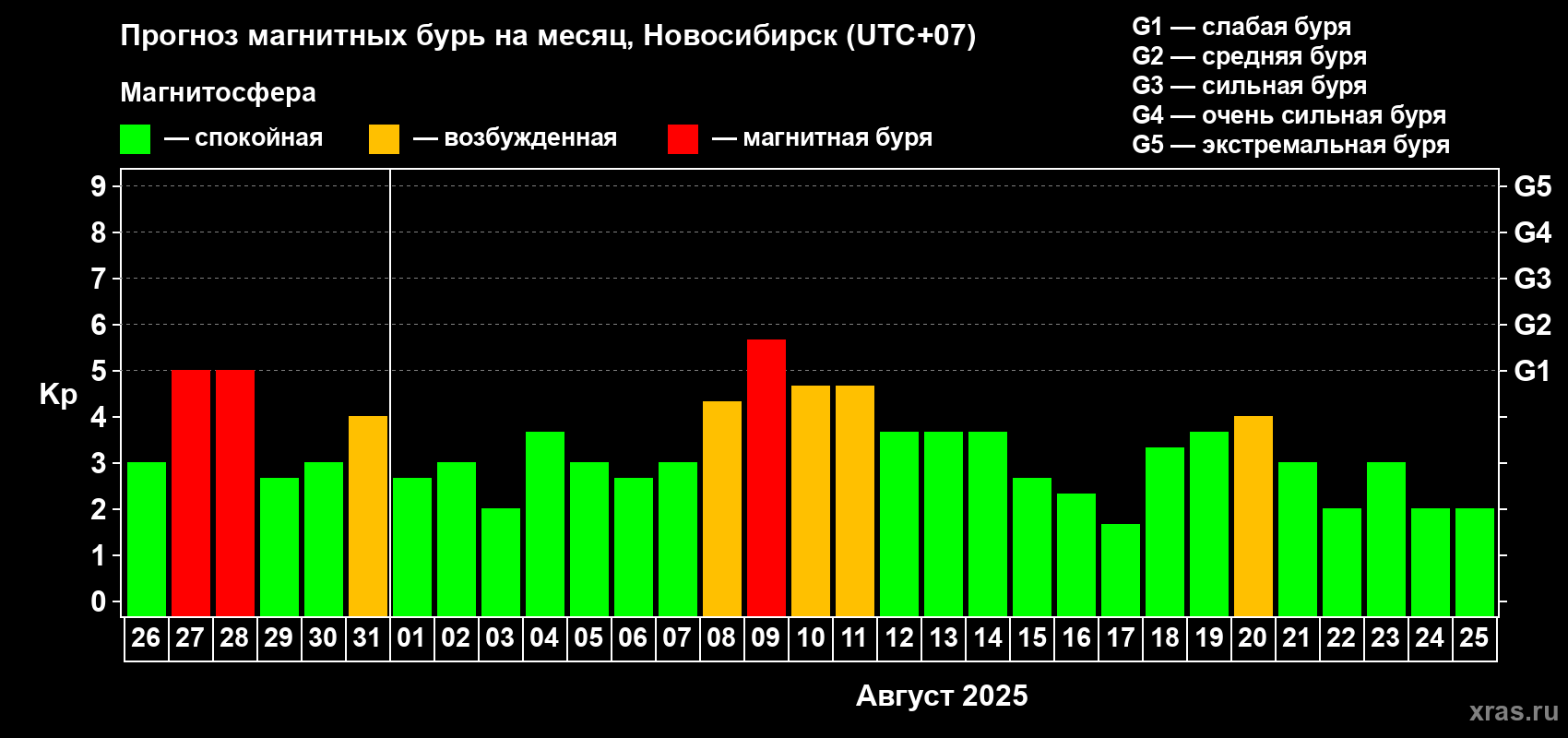 Прогноз максимального суточного геомагнитного индекса Kp на <b>1 месяц</b> (31 день) <b>с 26 июля по 25 августа 2025 г</b>