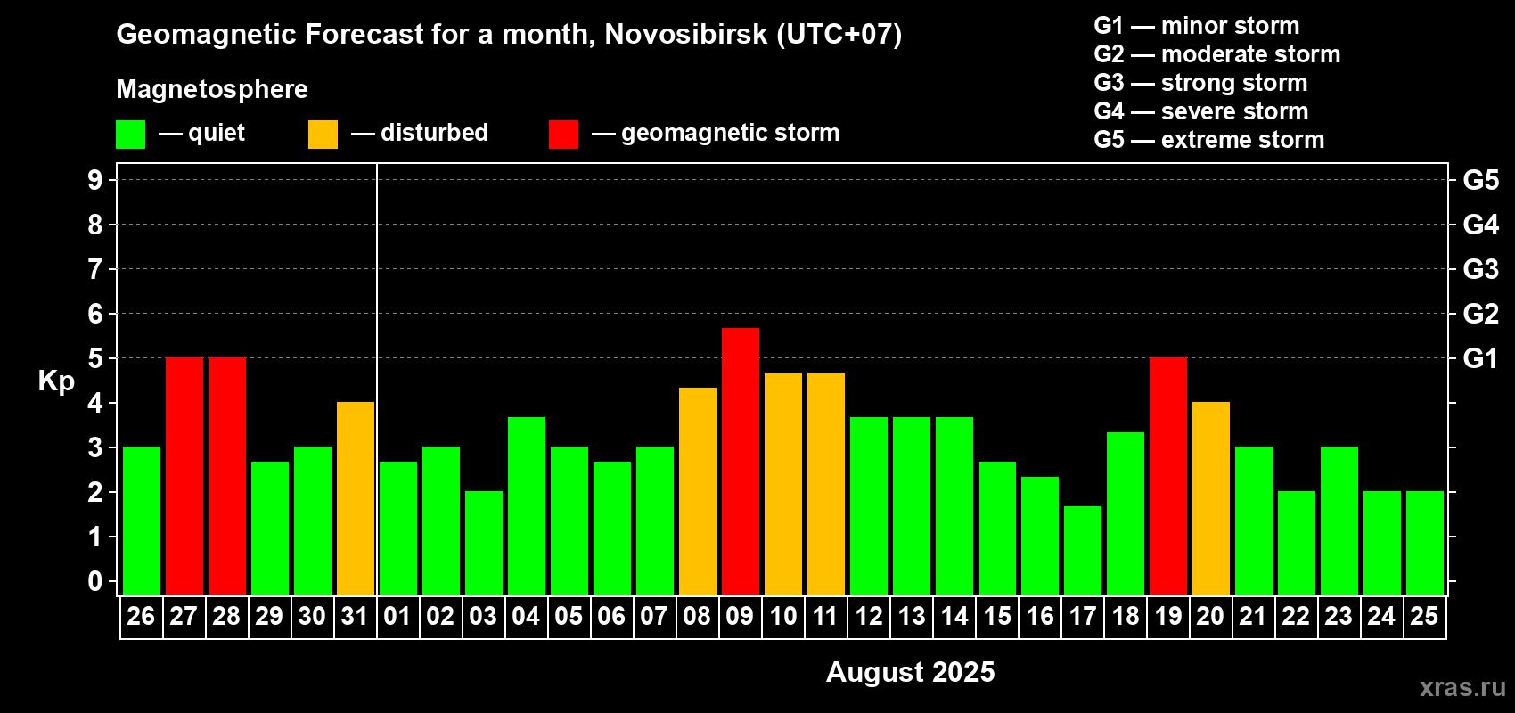 Forecast of the daily maximal value of geomagnetic index Kp for <b>1 month</b> (31 days) <b>from Jul 26, 2025 to Aug 25, 2025</b>