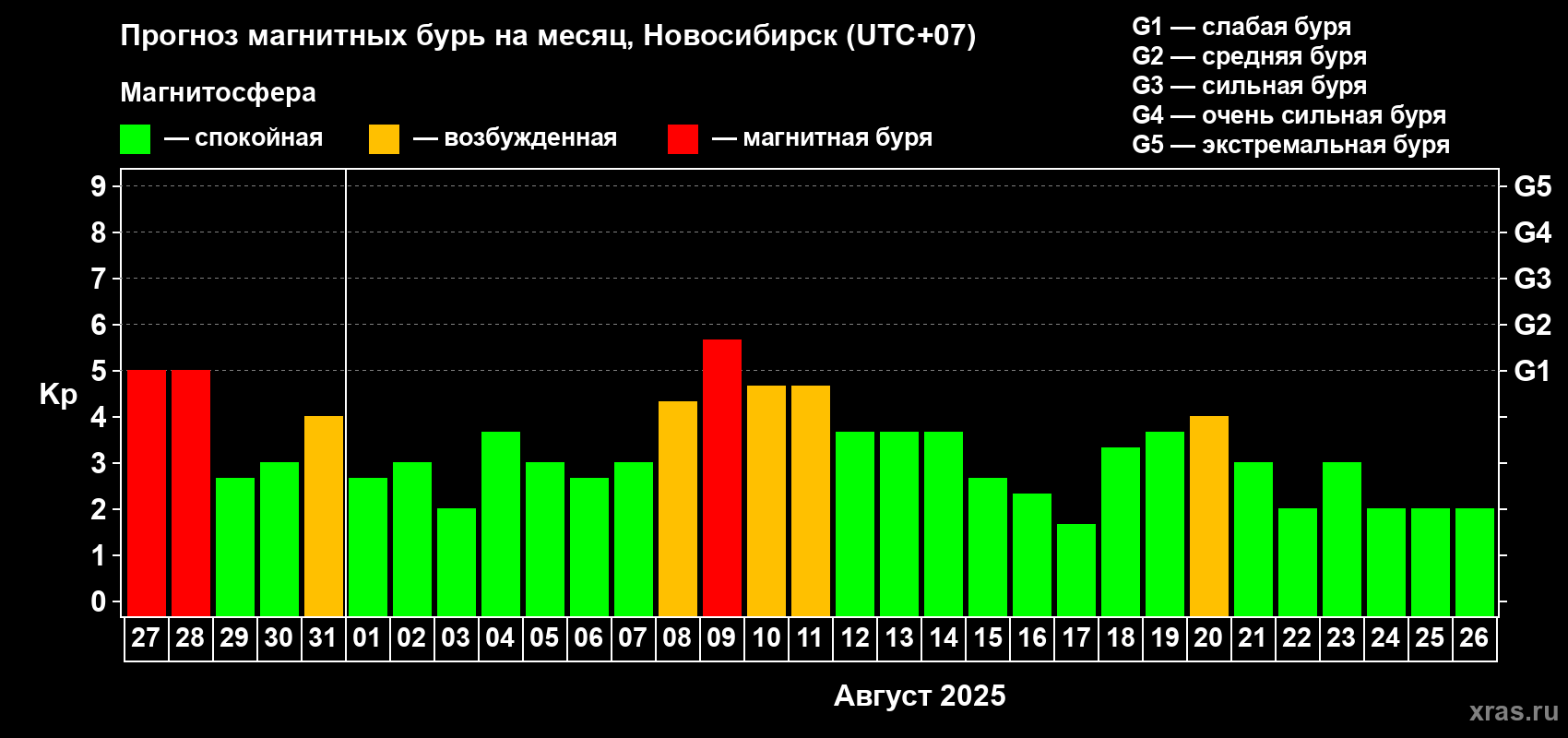 Прогноз максимального суточного геомагнитного индекса Kp на <b>1 месяц</b> (31 день) <b>с 27 июля по 26 августа 2025 г</b>